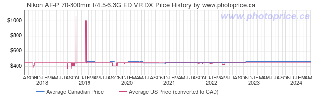 Price History Graph for Nikon AF-P 70-300mm f/4.5-6.3G ED VR DX