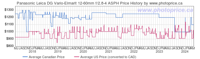 Price History Graph for Panasonic Leica DG Vario-Elmarit 12-60mm f/2.8-4 ASPH