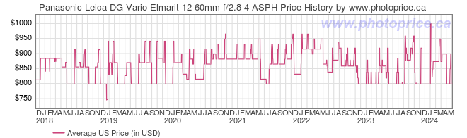 US Price History Graph for Panasonic Leica DG Vario-Elmarit 12-60mm f/2.8-4 ASPH