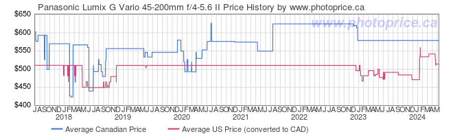 Price History Graph for Panasonic Lumix G Vario 45-200mm f/4-5.6 II