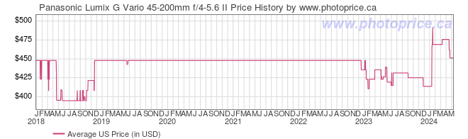 US Price History Graph for Panasonic Lumix G Vario 45-200mm f/4-5.6 II