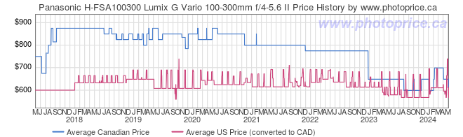 Price History Graph for Panasonic H-FSA100300 Lumix G Vario 100-300mm f/4-5.6 II