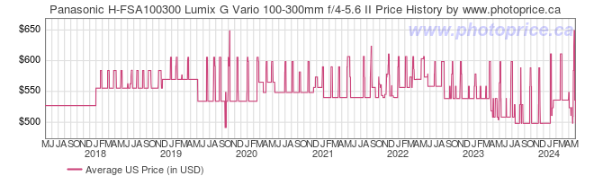US Price History Graph for Panasonic H-FSA100300 Lumix G Vario 100-300mm f/4-5.6 II