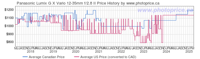 Price History Graph for Panasonic Lumix G X Vario 12-35mm f/2.8 II