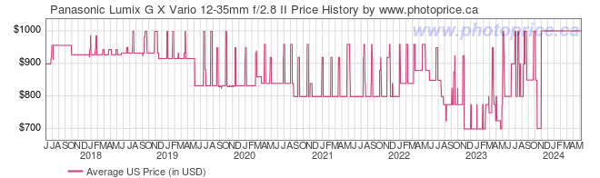 US Price History Graph for Panasonic Lumix G X Vario 12-35mm f/2.8 II