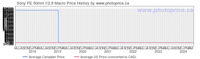 Price History Graph for Sony FE 50mm f/2.8 Macro