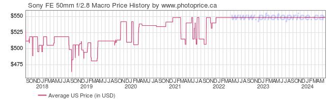 US Price History Graph for Sony FE 50mm f/2.8 Macro
