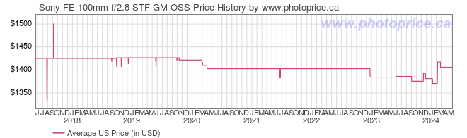 US Price History Graph for Sony FE 100mm f/2.8 STF GM OSS