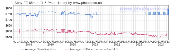 Price History Graph for Sony FE 85mm f/1.8