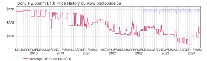 US Price History Graph for Sony FE 85mm f/1.8