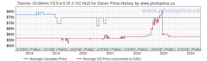 Price History Graph for Tamron 10-24mm f/3.5-4.5 Di II VC HLD for Canon