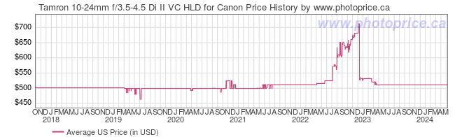 US Price History Graph for Tamron 10-24mm f/3.5-4.5 Di II VC HLD for Canon