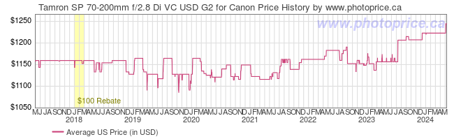 US Price History Graph for Tamron SP 70-200mm f/2.8 Di VC USD G2 for Canon
