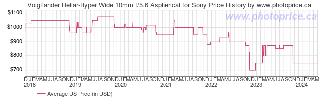 US Price History Graph for Voigtlander Heliar-Hyper Wide 10mm f/5.6 Aspherical for Sony