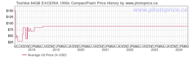 US Price History Graph for Toshiba 64GB EXCERIA 1000x CompactFlash