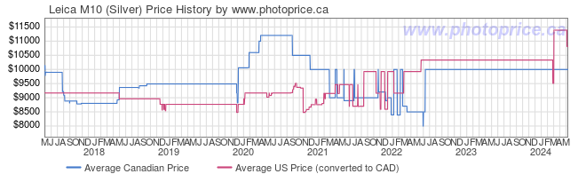 Price History Graph for Leica M10 (Silver)