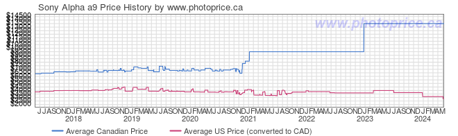 Price History Graph for Sony Alpha a9
