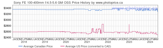 Price History Graph for Sony FE 100-400mm f/4.5-5.6 GM OSS