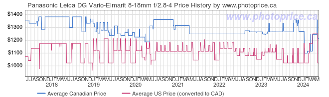 Price History Graph for Panasonic Leica DG Vario-Elmarit 8-18mm f/2.8-4