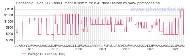 US Price History Graph for Panasonic Leica DG Vario-Elmarit 8-18mm f/2.8-4