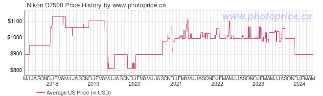 US Price History Graph for Nikon D7500