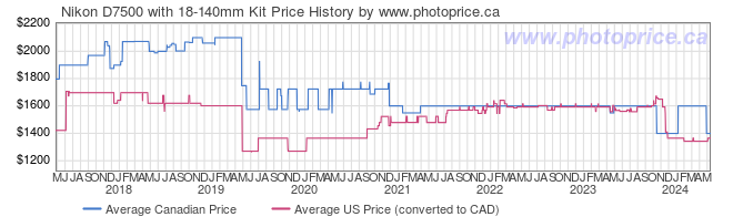 Price History Graph for Nikon D7500 with 18-140mm Kit