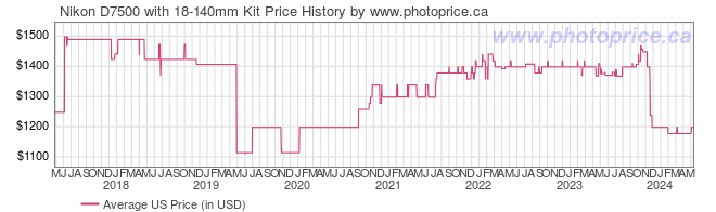 US Price History Graph for Nikon D7500 with 18-140mm Kit