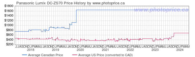 Price History Graph for Panasonic Lumix DC-ZS70