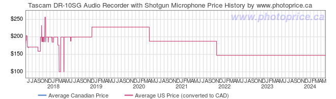 Price History Graph for Tascam DR-10SG Audio Recorder with Shotgun Microphone
