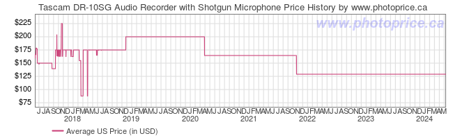 US Price History Graph for Tascam DR-10SG Audio Recorder with Shotgun Microphone
