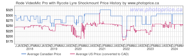Price History Graph for Rode VideoMic Pro with Rycote Lyre Shockmount