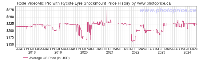 US Price History Graph for Rode VideoMic Pro with Rycote Lyre Shockmount