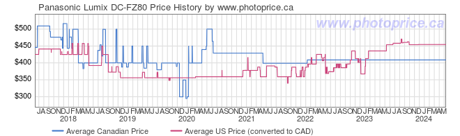 Price History Graph for Panasonic Lumix DC-FZ80