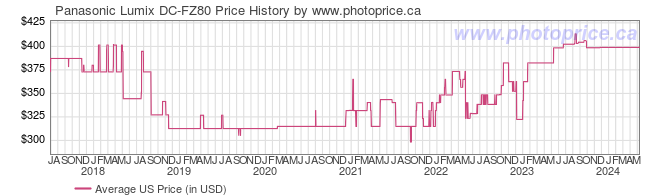 US Price History Graph for Panasonic Lumix DC-FZ80