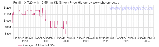 US Price History Graph for Fujifilm X-T20 with 18-55mm Kit (Silver)