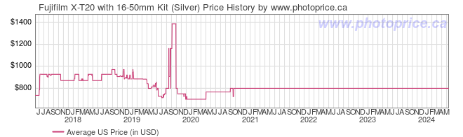 US Price History Graph for Fujifilm X-T20 with 16-50mm Kit (Silver)