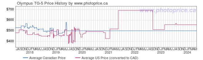 Price History Graph for Olympus TG-5