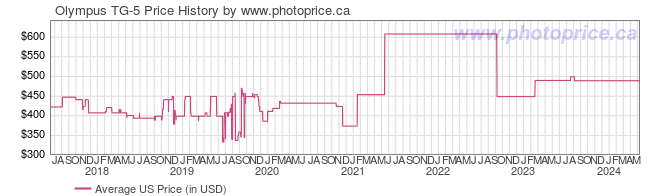 US Price History Graph for Olympus TG-5