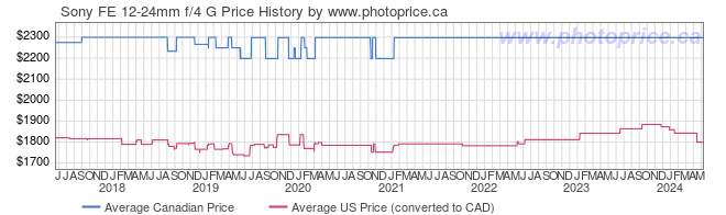 Price History Graph for Sony FE 12-24mm f/4 G