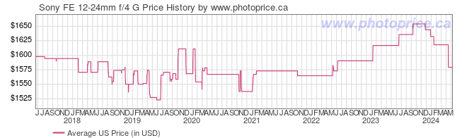 US Price History Graph for Sony FE 12-24mm f/4 G