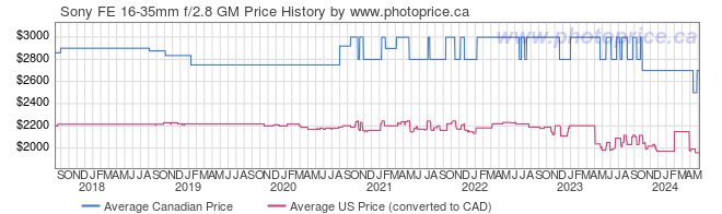 Price History Graph for Sony FE 16-35mm f/2.8 GM