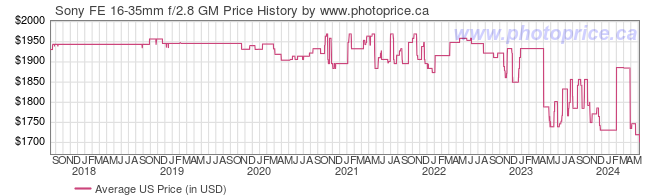US Price History Graph for Sony FE 16-35mm f/2.8 GM