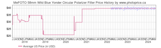 US Price History Graph for MeFOTO 58mm Wild Blue Yonder Circular Polarizer Filter