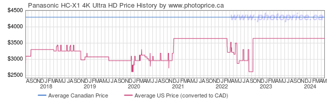 Price History Graph for Panasonic HC-X1 4K Ultra HD