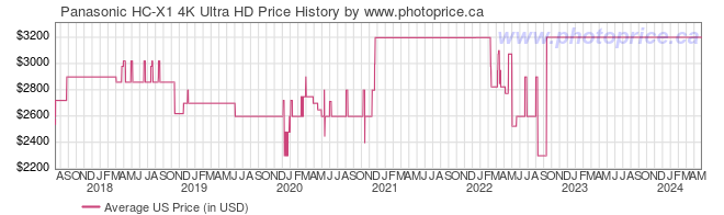 US Price History Graph for Panasonic HC-X1 4K Ultra HD