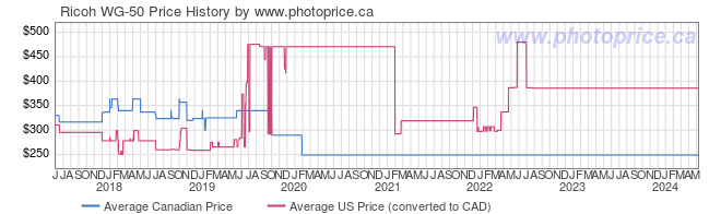 Price History Graph for Ricoh WG-50