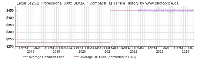 Price History Graph for Lexar 512GB Professional 800x UDMA 7 CompactFlash