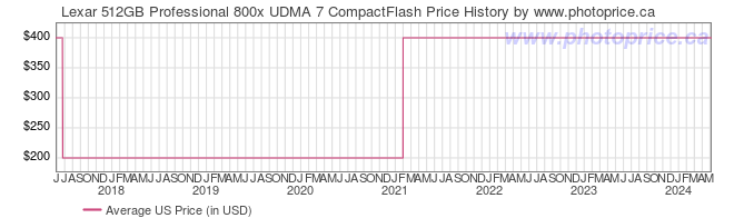 US Price History Graph for Lexar 512GB Professional 800x UDMA 7 CompactFlash