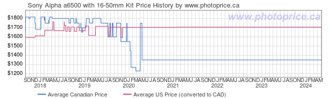 Price History Graph for Sony Alpha a6500 with 16-50mm Kit