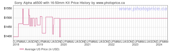 US Price History Graph for Sony Alpha a6500 with 16-50mm Kit